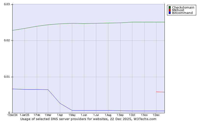 Historical trends in the usage of Checkdomain vs. MKhost vs. Bitcommand