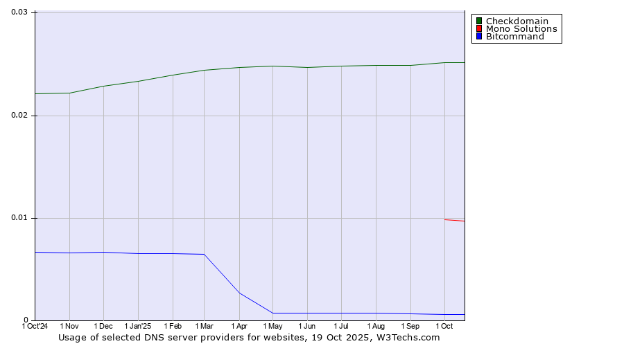 Historical trends in the usage of Checkdomain vs. Mono Solutions vs. Bitcommand