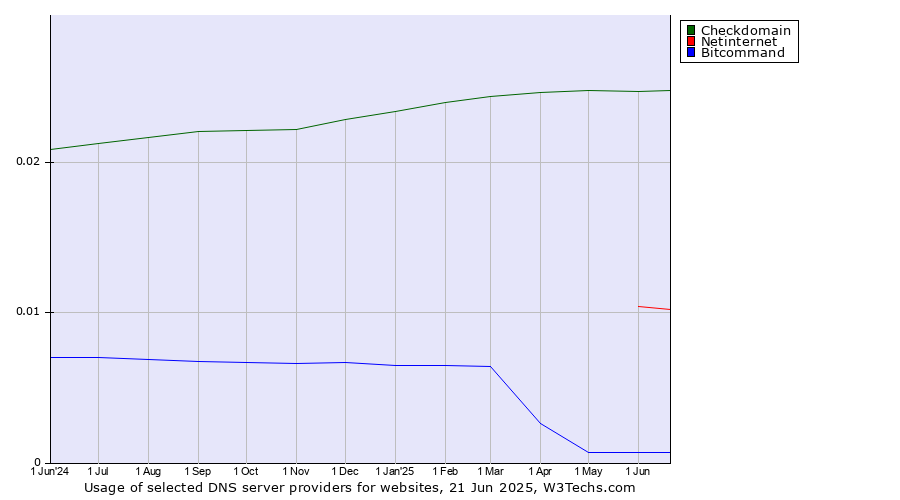 Historical trends in the usage of Checkdomain vs. Netinternet vs. Bitcommand