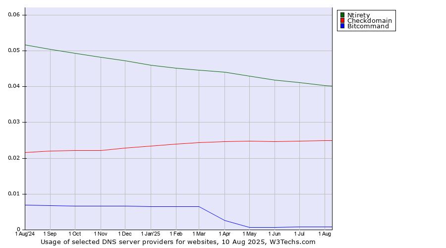 Historical trends in the usage of Ntirety vs. Checkdomain vs. Bitcommand