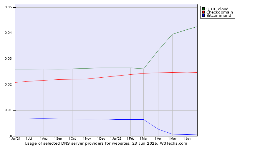 Historical trends in the usage of QUIC.cloud vs. Checkdomain vs. Bitcommand