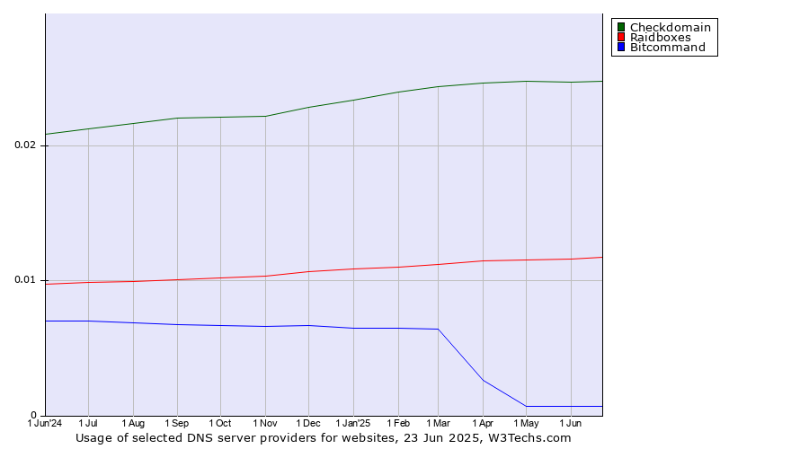 Historical trends in the usage of Checkdomain vs. Raidboxes vs. Bitcommand