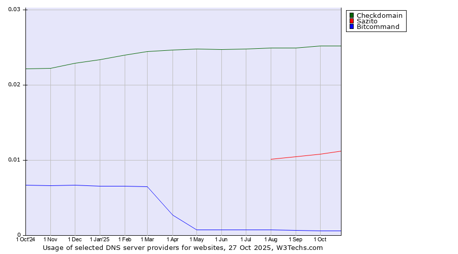 Historical trends in the usage of Checkdomain vs. Sazito vs. Bitcommand