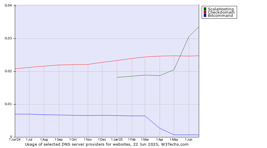 Historical trends in the usage of ScalaHosting vs. Checkdomain vs. Bitcommand