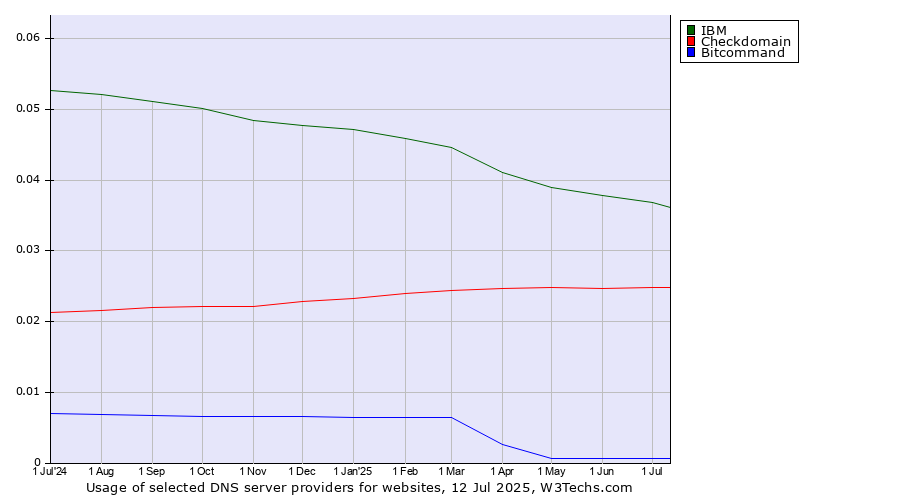 Historical trends in the usage of IBM vs. Checkdomain vs. Bitcommand