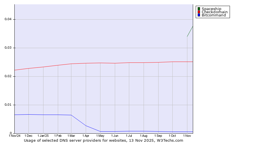 Historical trends in the usage of Spaceship vs. Checkdomain vs. Bitcommand
