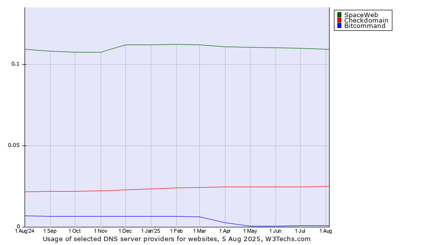 Historical trends in the usage of SpaceWeb vs. Checkdomain vs. Bitcommand