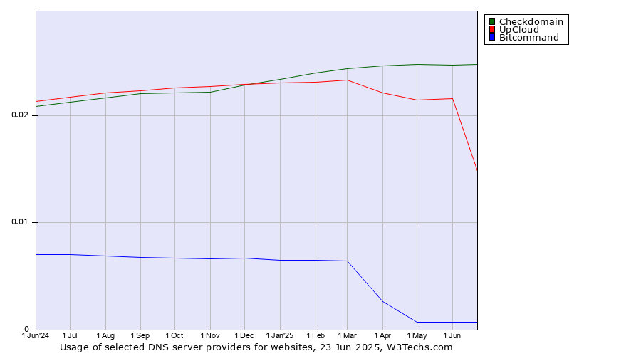 Historical trends in the usage of Checkdomain vs. UpCloud vs. Bitcommand