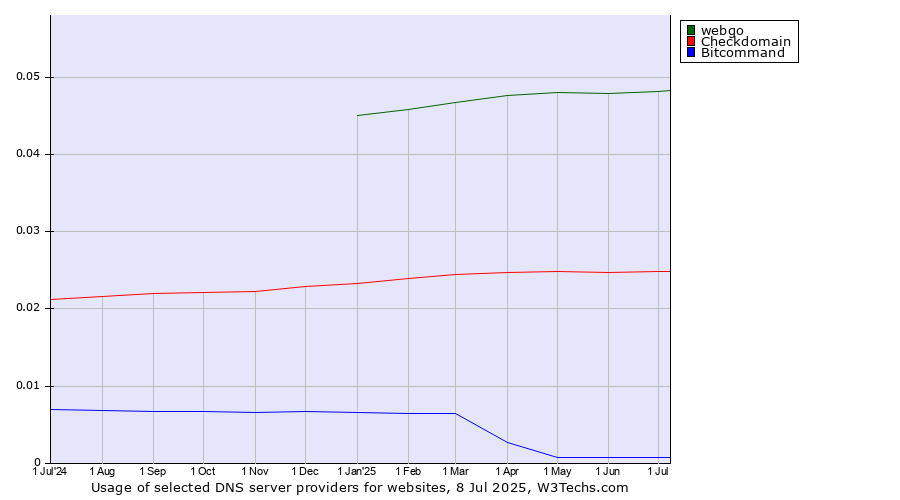 Historical trends in the usage of webgo vs. Checkdomain vs. Bitcommand