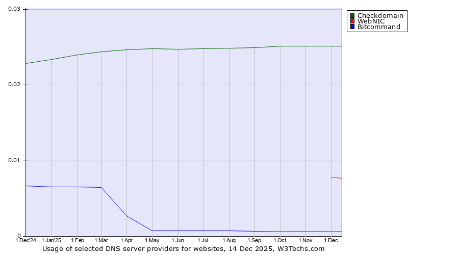 Historical trends in the usage of Checkdomain vs. WebNIC vs. Bitcommand