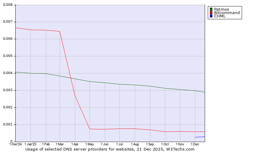 Historical trends in the usage of Patmos vs. Bitcommand vs. CHML