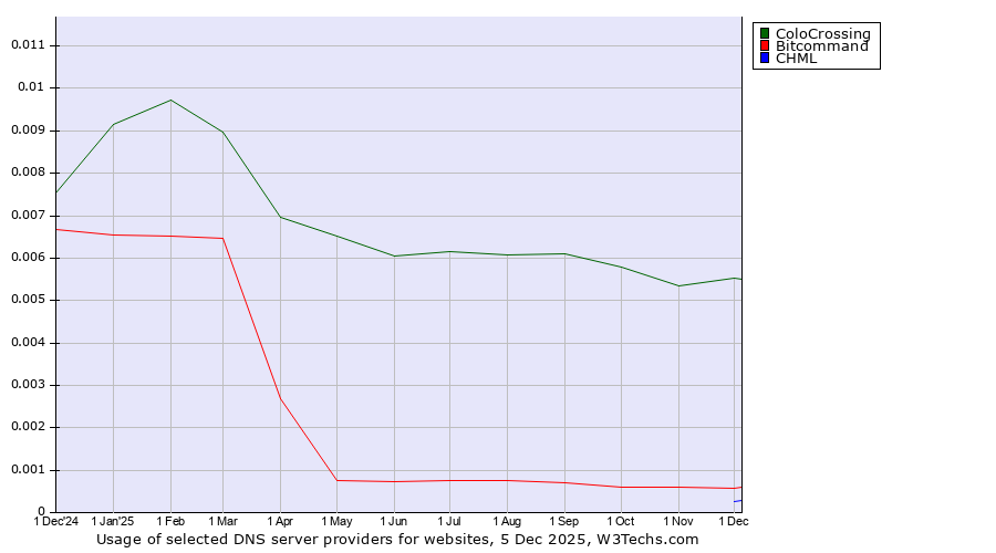 Historical trends in the usage of ColoCrossing vs. Bitcommand vs. CHML