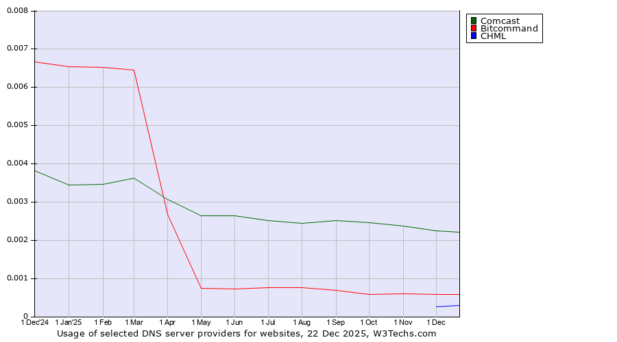 Historical trends in the usage of Comcast vs. Bitcommand vs. CHML