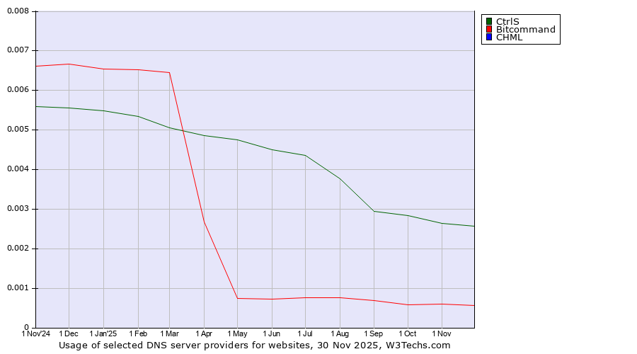 Historical trends in the usage of CtrlS vs. Bitcommand vs. CHML