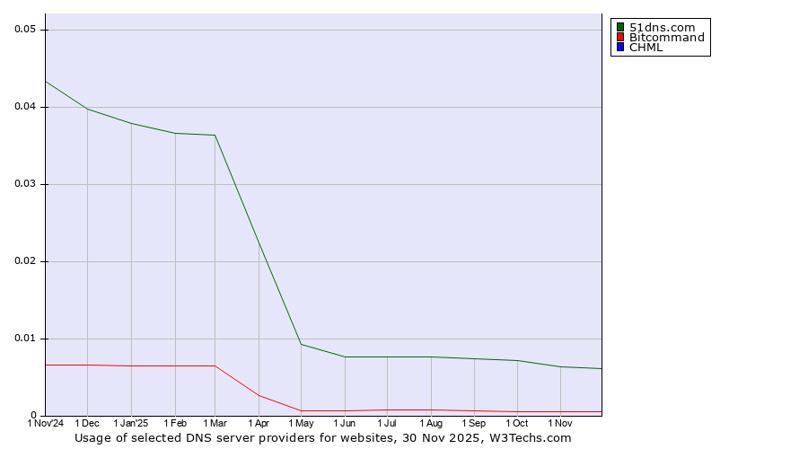 Historical trends in the usage of 51dns.com vs. Bitcommand vs. CHML