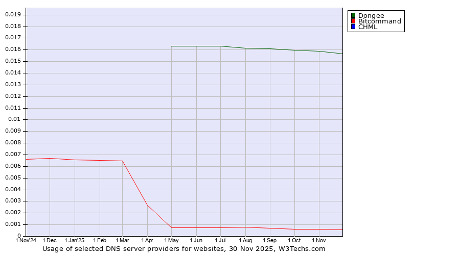 Historical trends in the usage of Dongee vs. Bitcommand vs. CHML
