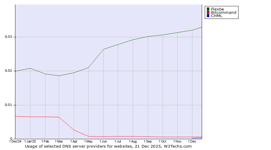 Historical trends in the usage of Flexbe vs. Bitcommand vs. CHML