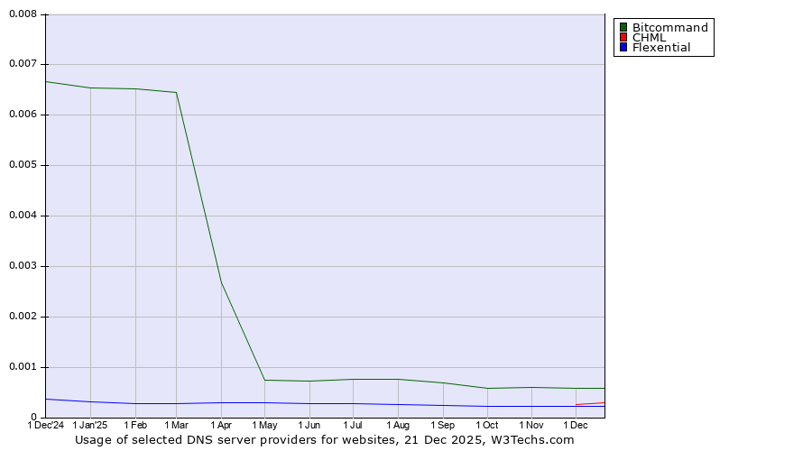 Historical trends in the usage of Bitcommand vs. CHML vs. Flexential