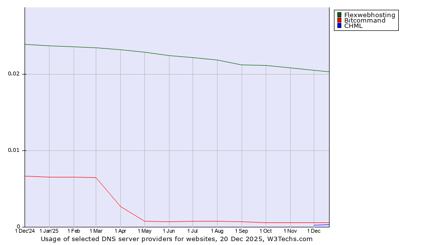 Historical trends in the usage of Flexwebhosting vs. Bitcommand vs. CHML