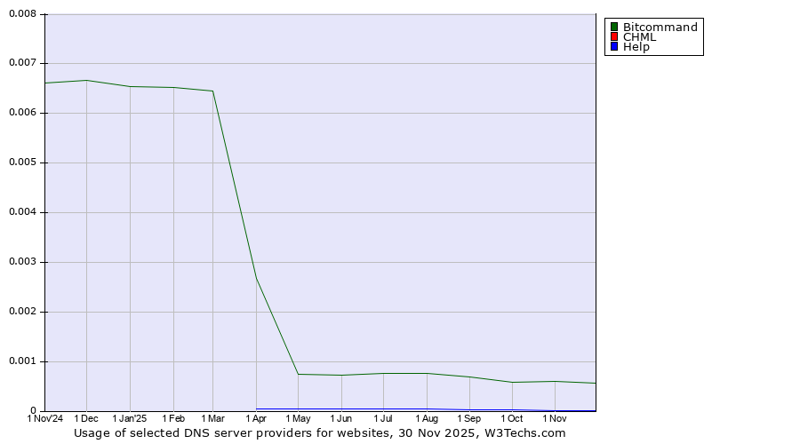 Historical trends in the usage of Bitcommand vs. CHML vs. Help
