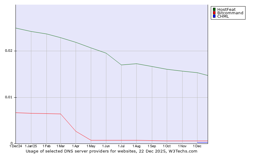 Historical trends in the usage of HostFeat vs. Bitcommand vs. CHML