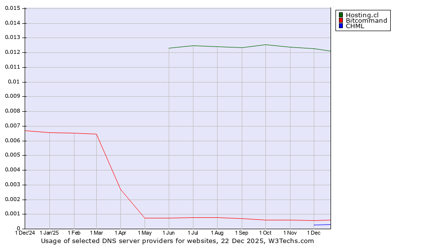 Historical trends in the usage of Hosting.cl vs. Bitcommand vs. CHML