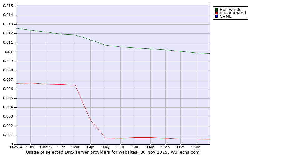Historical trends in the usage of Hostwinds vs. Bitcommand vs. CHML