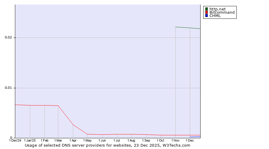 Historical trends in the usage of http.net vs. Bitcommand vs. CHML
