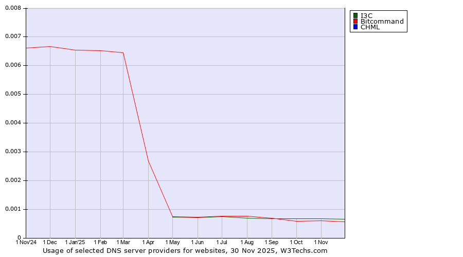 Historical trends in the usage of I3C vs. Bitcommand vs. CHML