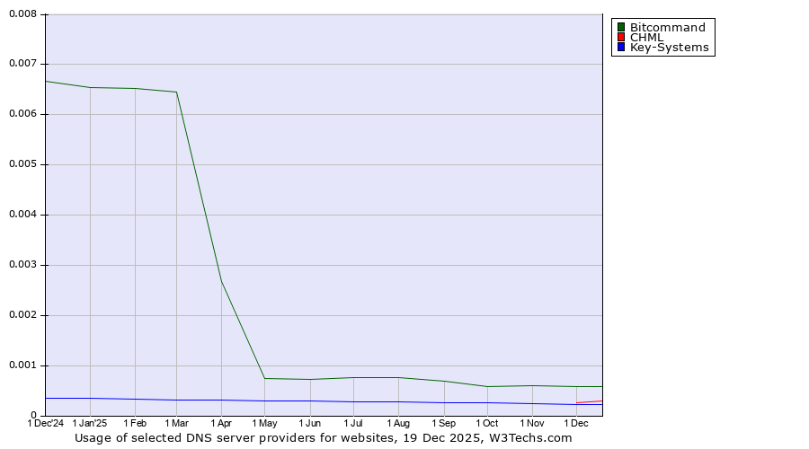 Historical trends in the usage of Bitcommand vs. CHML vs. Key-Systems