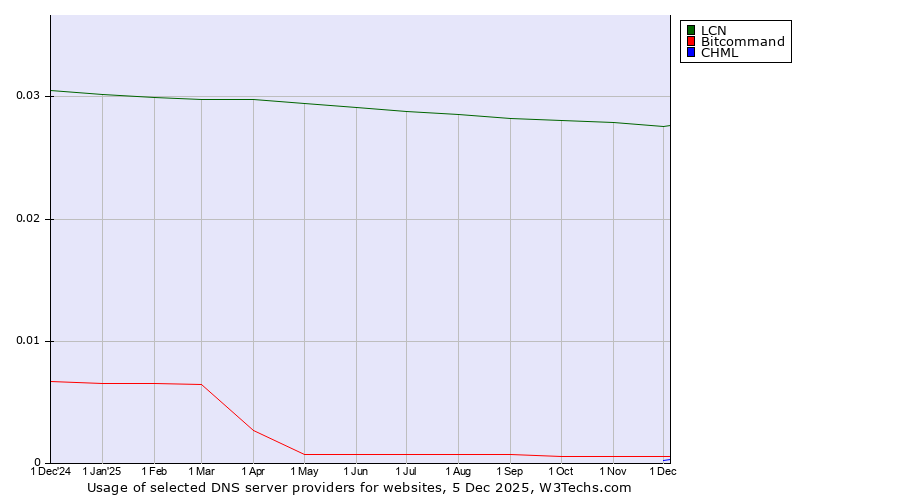 Historical trends in the usage of LCN vs. Bitcommand vs. CHML