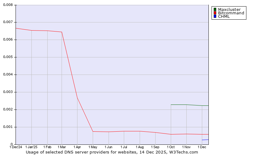 Historical trends in the usage of Maxcluster vs. Bitcommand vs. CHML