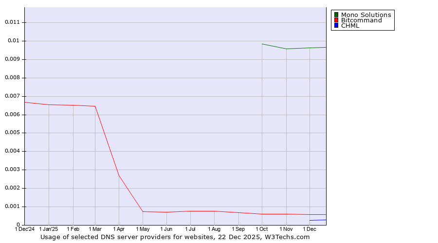 Historical trends in the usage of Mono Solutions vs. Bitcommand vs. CHML