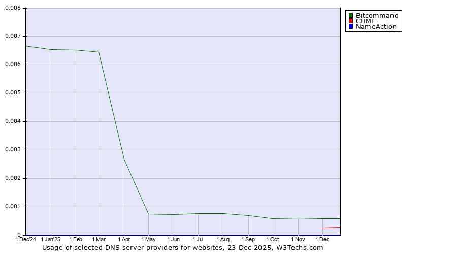 Historical trends in the usage of Bitcommand vs. CHML vs. NameAction