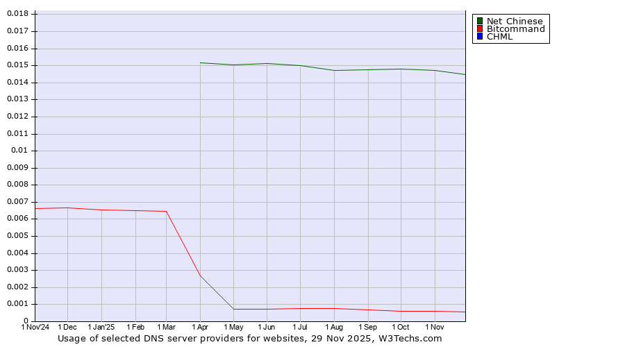 Historical trends in the usage of Net Chinese vs. Bitcommand vs. CHML