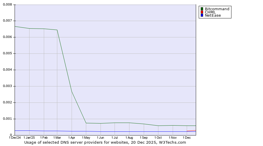 Historical trends in the usage of Bitcommand vs. CHML vs. NetEase