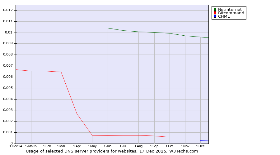 Historical trends in the usage of Netinternet vs. Bitcommand vs. CHML