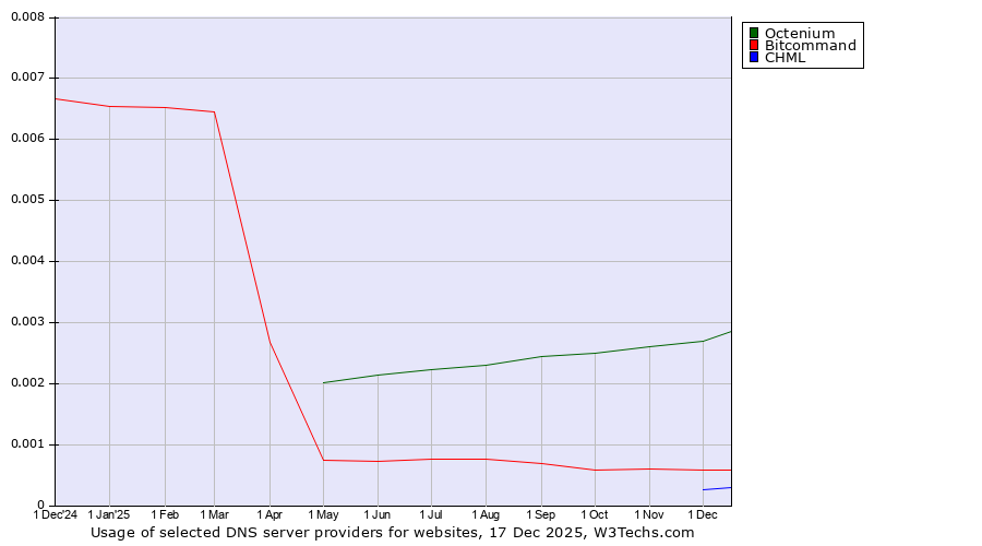 Historical trends in the usage of Octenium vs. Bitcommand vs. CHML