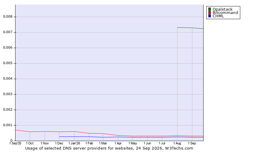 Historical trends in the usage of Opalstack vs. Bitcommand vs. CHML