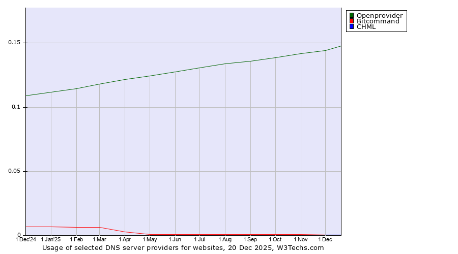 Historical trends in the usage of Openprovider vs. Bitcommand vs. CHML