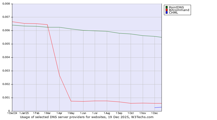 Historical trends in the usage of PointDNS vs. Bitcommand vs. CHML