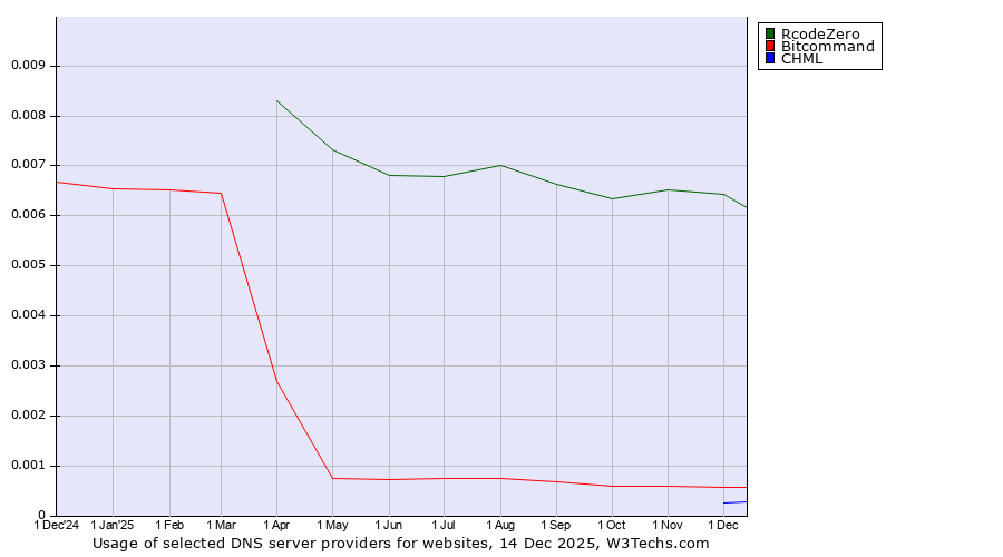 Historical trends in the usage of RcodeZero vs. Bitcommand vs. CHML