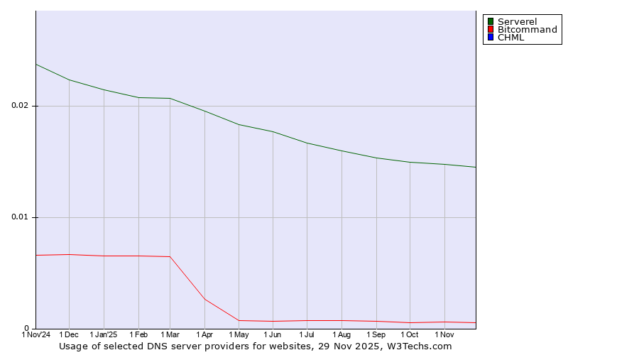 Historical trends in the usage of Serverel vs. Bitcommand vs. CHML