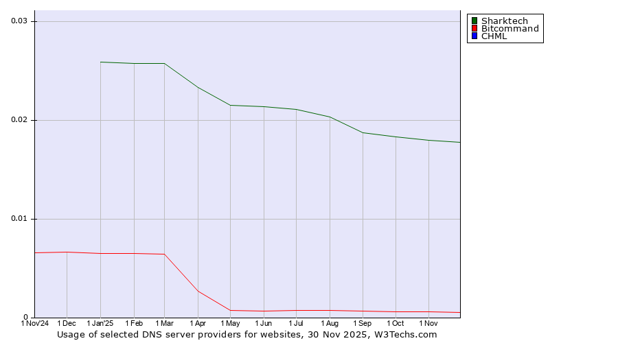 Historical trends in the usage of Sharktech vs. Bitcommand vs. CHML