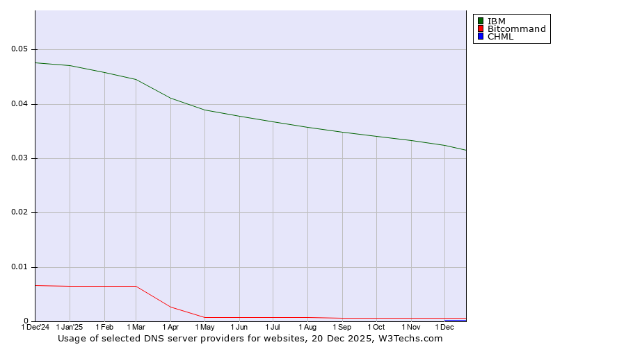 Historical trends in the usage of IBM vs. Bitcommand vs. CHML