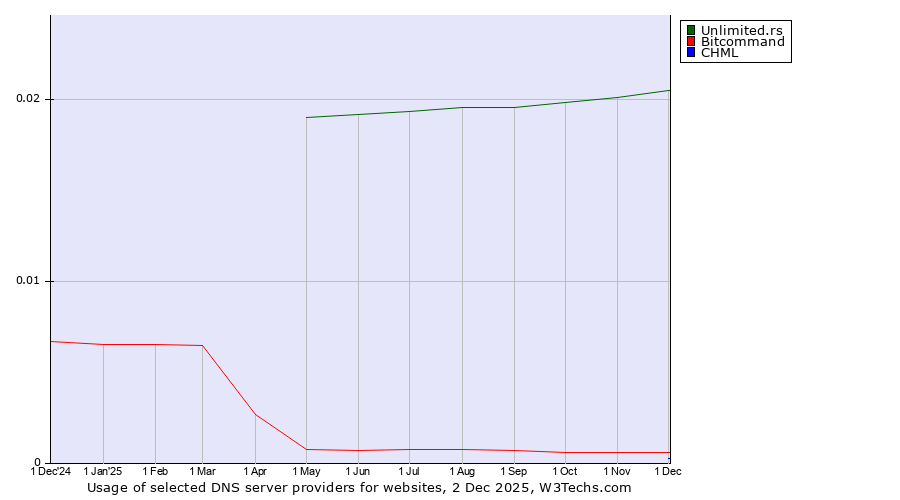 Historical trends in the usage of Unlimited.rs vs. Bitcommand vs. CHML