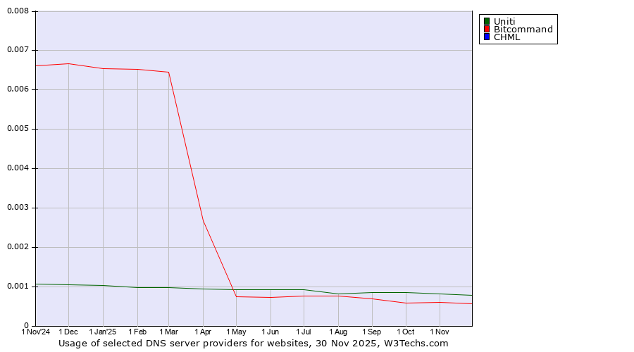 Historical trends in the usage of Uniti vs. Bitcommand vs. CHML