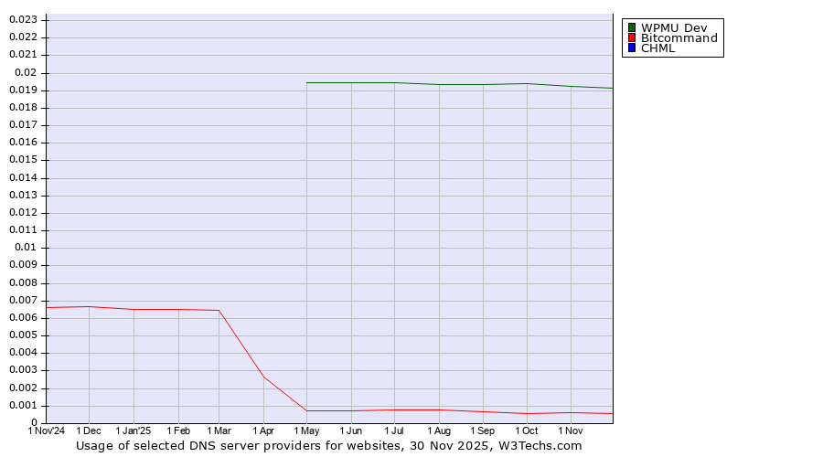 Historical trends in the usage of WPMU Dev vs. Bitcommand vs. CHML