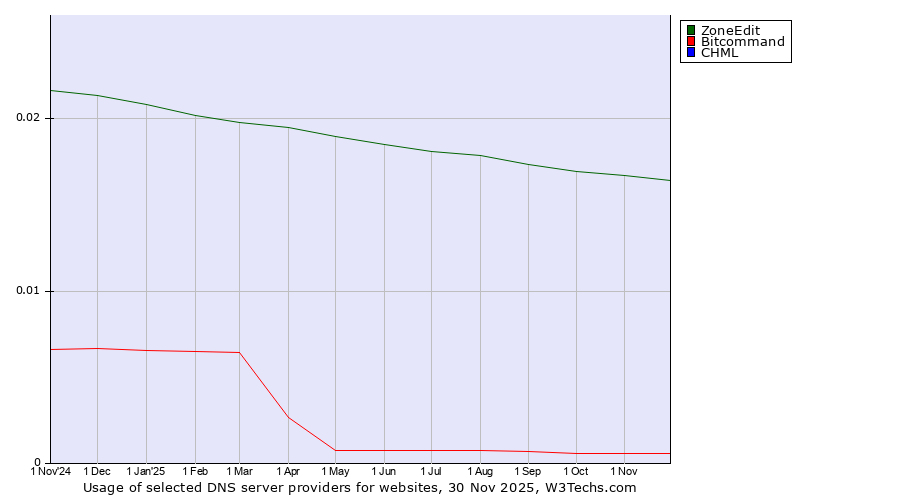 Historical trends in the usage of ZoneEdit vs. Bitcommand vs. CHML