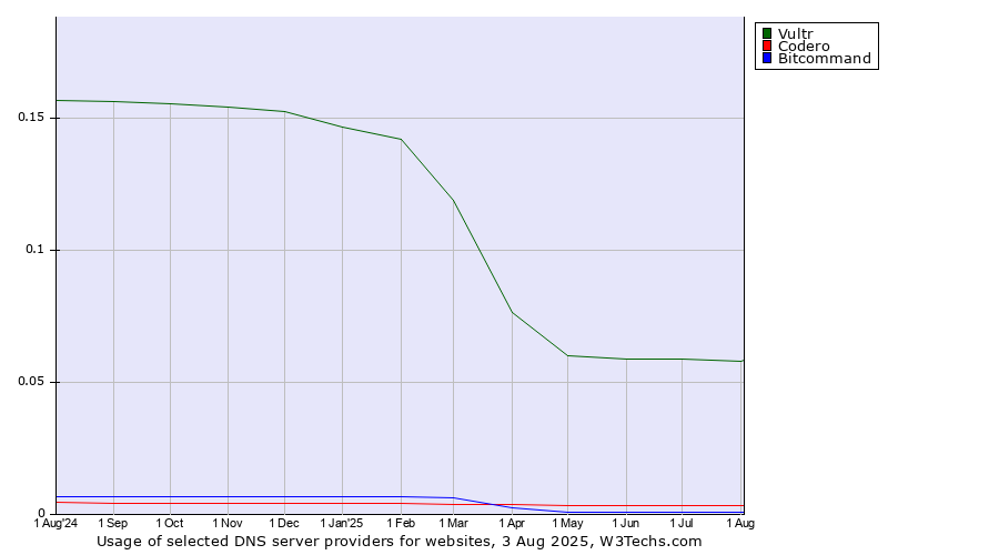 Historical trends in the usage of Vultr vs. Codero vs. Bitcommand